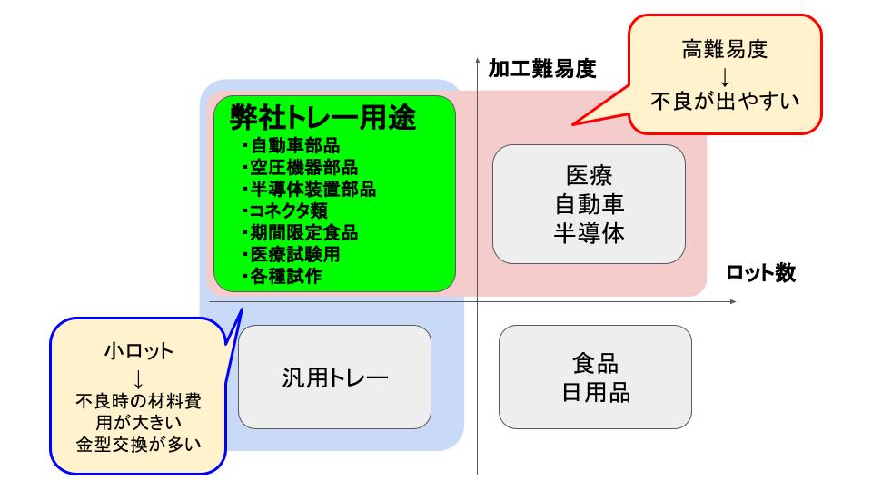 弊社トレー領域